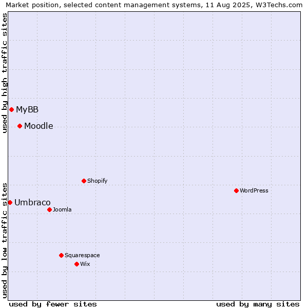 Market position of Moodle vs. MyBB vs. Umbraco