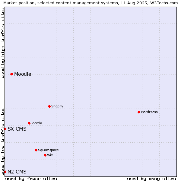 Market position of Moodle vs. SX CMS vs. N2 CMS
