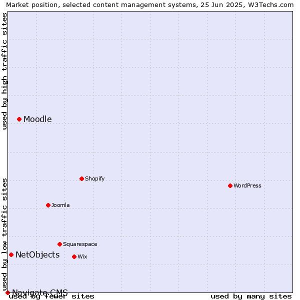 Market position of Moodle vs. NetObjects vs. Navigate CMS