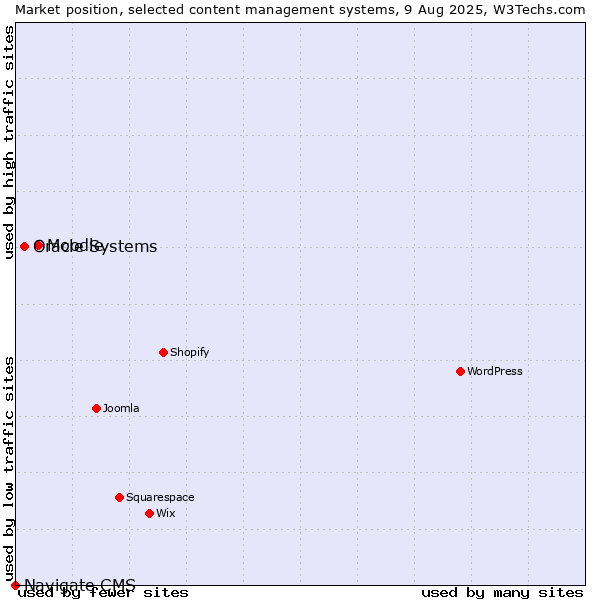 Market position of Moodle vs. Oracle Systems vs. Navigate CMS