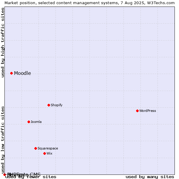 Market position of Moodle vs. PHPFox vs. Navigate CMS