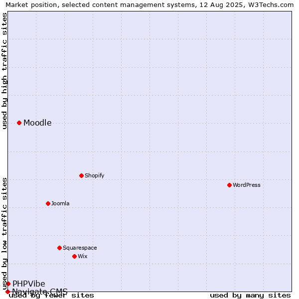 Market position of Moodle vs. PHPVibe vs. Navigate CMS