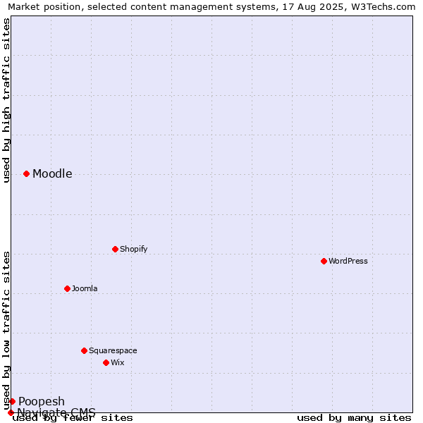 Market position of Moodle vs. Poopesh vs. Navigate CMS