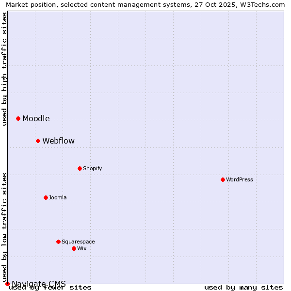 Market position of Webflow vs. Moodle vs. Navigate CMS