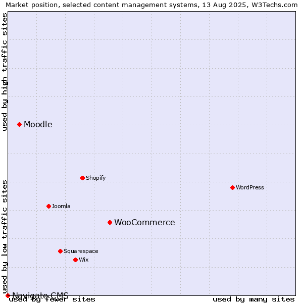 Market position of WooCommerce vs. Moodle vs. Navigate CMS