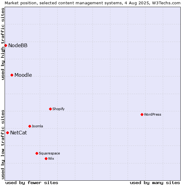 Market position of Moodle vs. NetCat vs. NodeBB