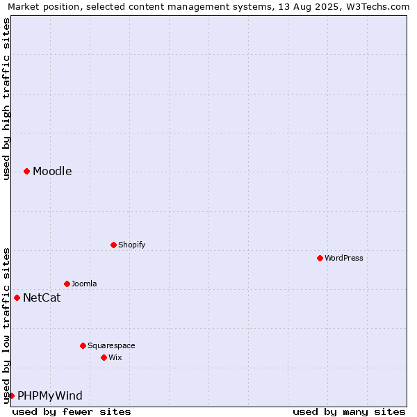 Market position of Moodle vs. NetCat vs. PHPMyWind