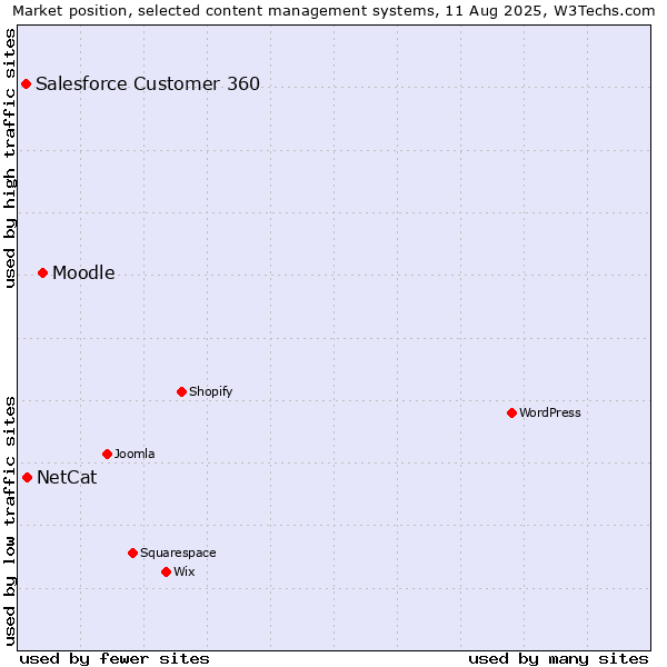 Market position of Moodle vs. NetCat vs. Salesforce Customer 360