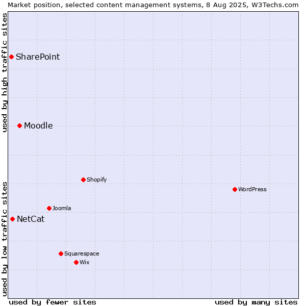 Market position of Moodle vs. NetCat vs. SharePoint
