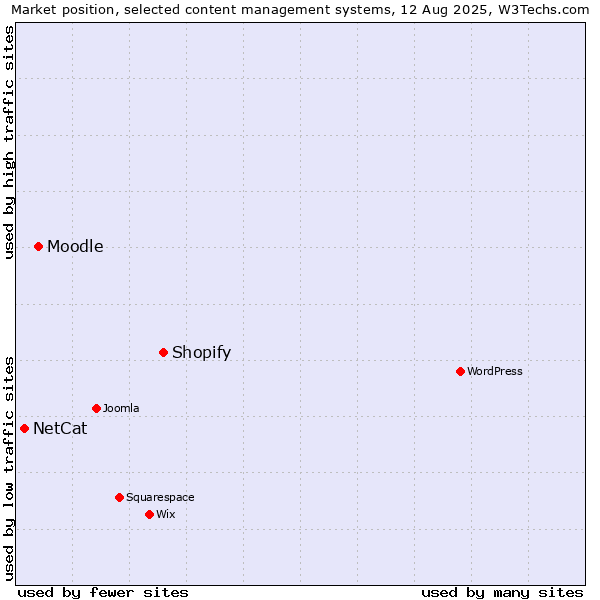 Market position of Shopify vs. Moodle vs. NetCat