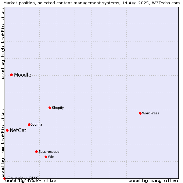 Market position of Moodle vs. NetCat vs. Solodev CMS