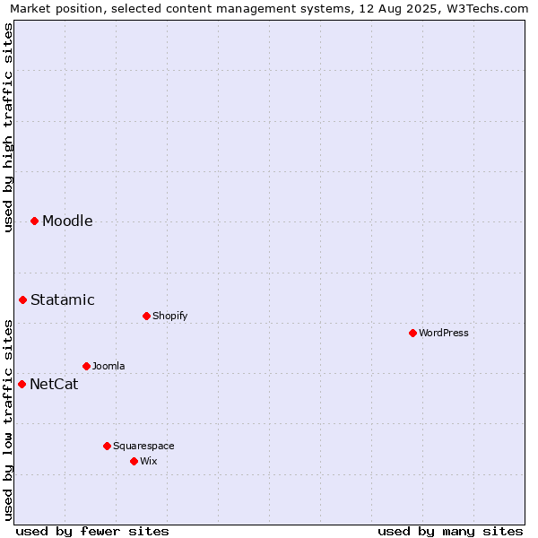 Market position of Moodle vs. Statamic vs. NetCat