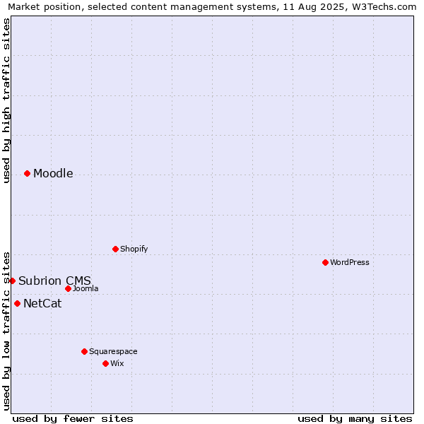 Market position of Moodle vs. NetCat vs. Subrion CMS