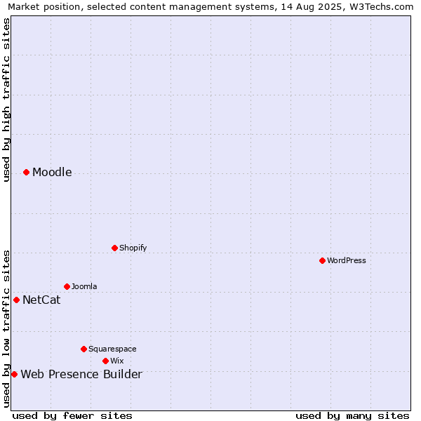 Market position of Moodle vs. NetCat vs. Web Presence Builder