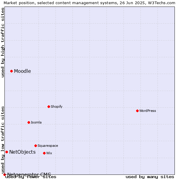 Market position of Moodle vs. NetObjects vs. Netgenerator CMS