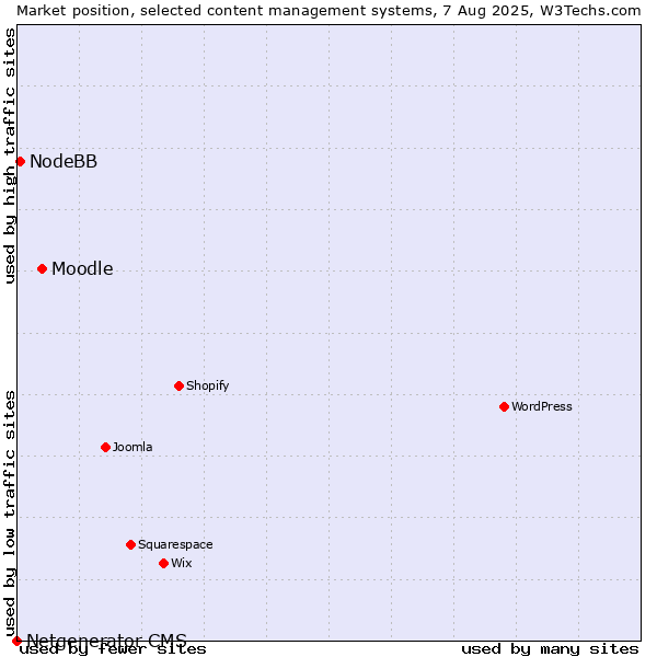 Market position of Moodle vs. NodeBB vs. Netgenerator CMS