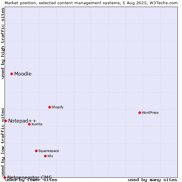 Market position of Moodle vs. Notepad++ vs. Netgenerator CMS