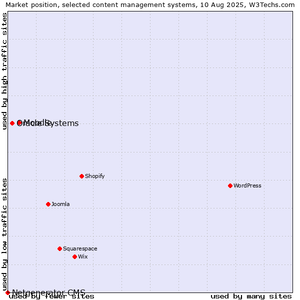 Market position of Moodle vs. Oracle Systems vs. Netgenerator CMS