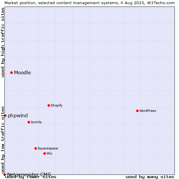 Market position of Moodle vs. phpwind vs. Netgenerator CMS