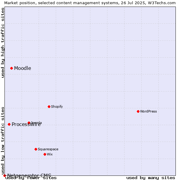 Market position of Moodle vs. ProcessWire vs. Netgenerator CMS