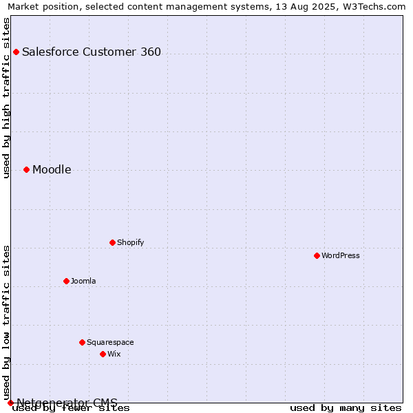 Market position of Moodle vs. Salesforce Customer 360 vs. Netgenerator CMS