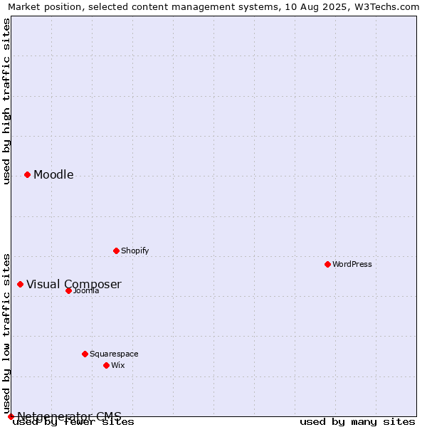 Market position of Moodle vs. Visual Composer vs. Netgenerator CMS