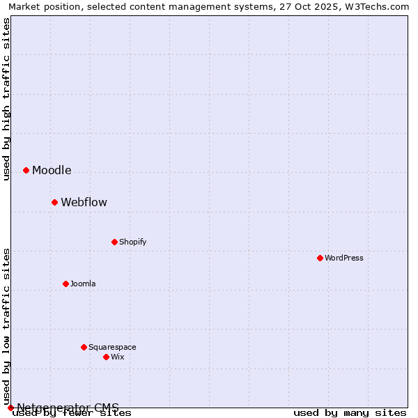 Market position of Webflow vs. Moodle vs. Netgenerator CMS