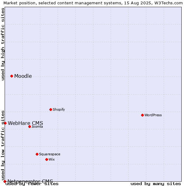 Market position of Moodle vs. WebHare CMS vs. Netgenerator CMS