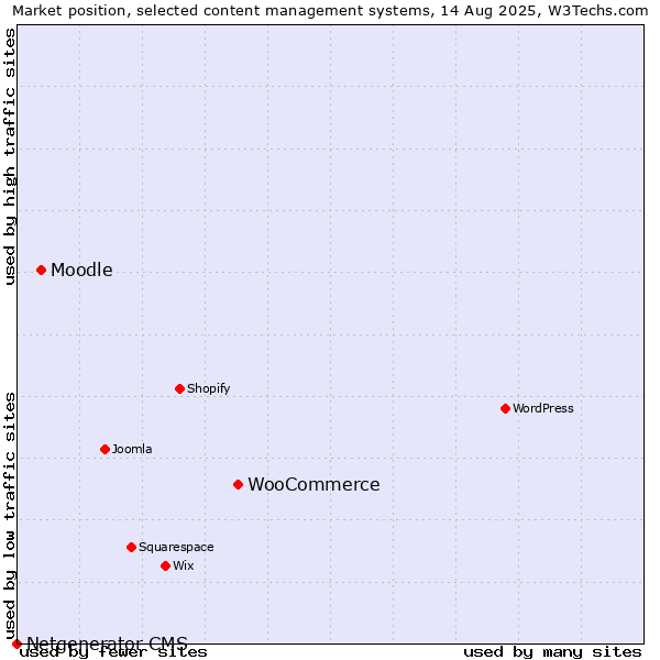 Market position of WooCommerce vs. Moodle vs. Netgenerator CMS