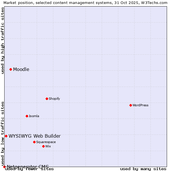 Market position of Moodle vs. WYSIWYG Web Builder vs. Netgenerator CMS
