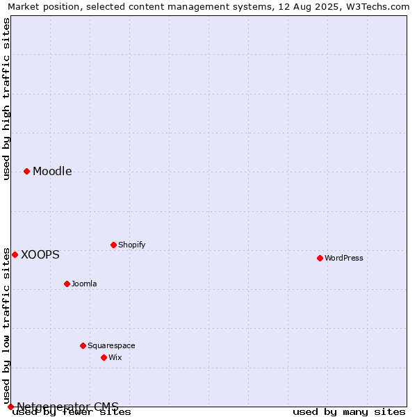 Market position of Moodle vs. XOOPS vs. Netgenerator CMS