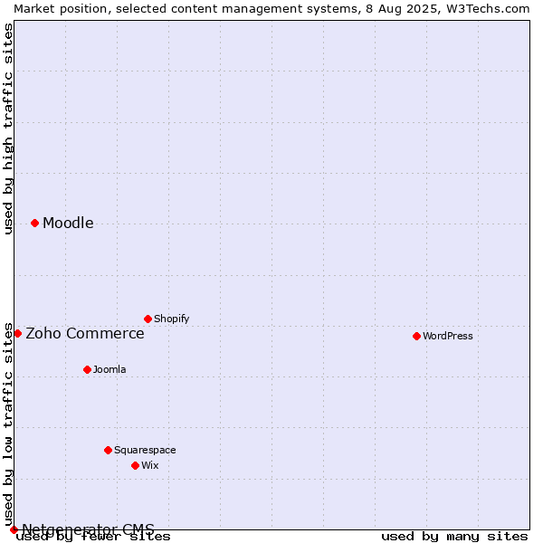 Market position of Moodle vs. Zoho Commerce vs. Netgenerator CMS