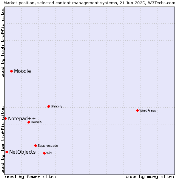 Market position of Moodle vs. NetObjects vs. Notepad++
