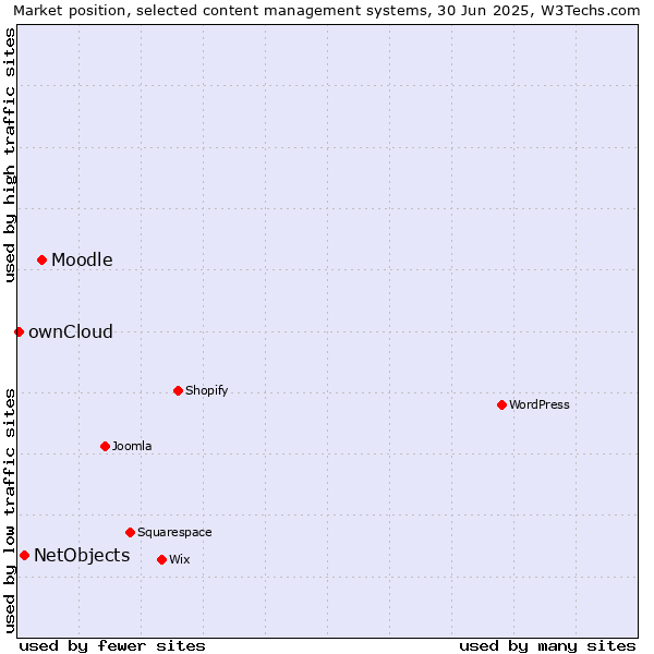 Market position of Moodle vs. NetObjects vs. ownCloud