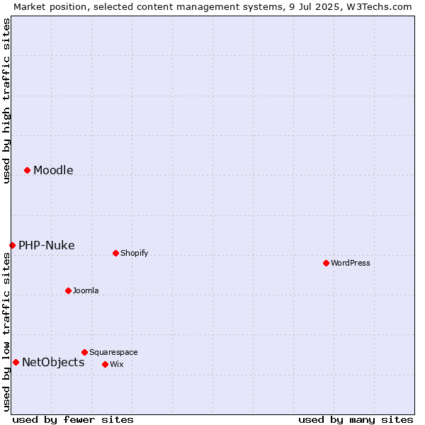 Market position of Moodle vs. NetObjects vs. PHP-Nuke