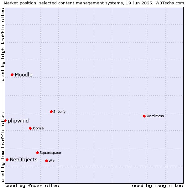 Market position of Moodle vs. NetObjects vs. phpwind