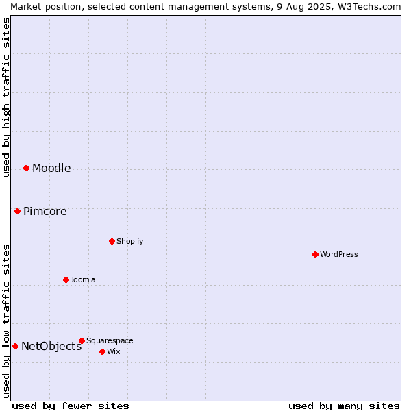 Market position of Moodle vs. Pimcore vs. NetObjects