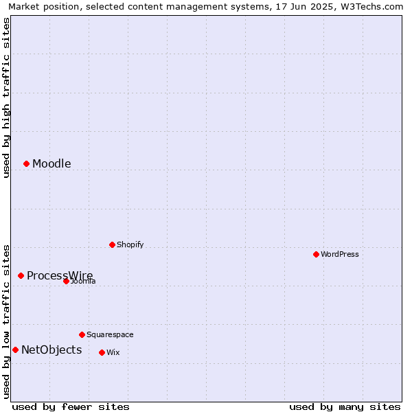 Market position of Moodle vs. ProcessWire vs. NetObjects