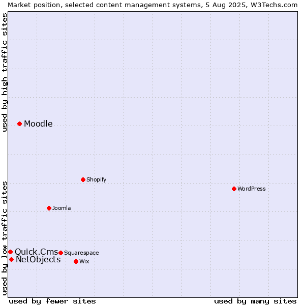 Market position of Moodle vs. NetObjects vs. Quick.Cms