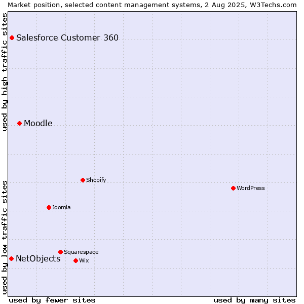Market position of Moodle vs. Salesforce Customer 360 vs. NetObjects