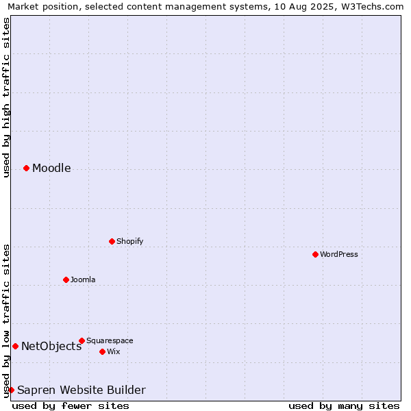Market position of Moodle vs. NetObjects vs. Sapren Website Builder