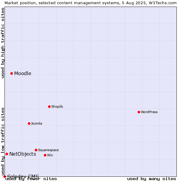 Market position of Moodle vs. NetObjects vs. Solodev CMS