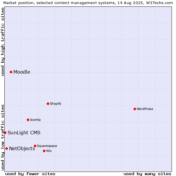 Market position of Moodle vs. NetObjects vs. SunLight CMS
