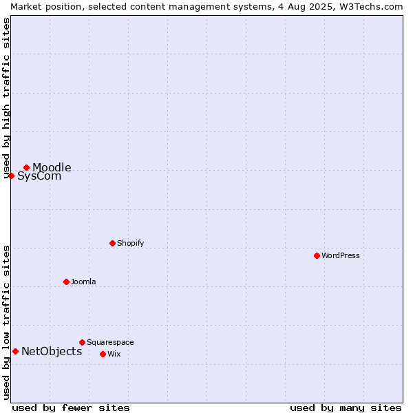 Market position of Moodle vs. NetObjects vs. SysCom
