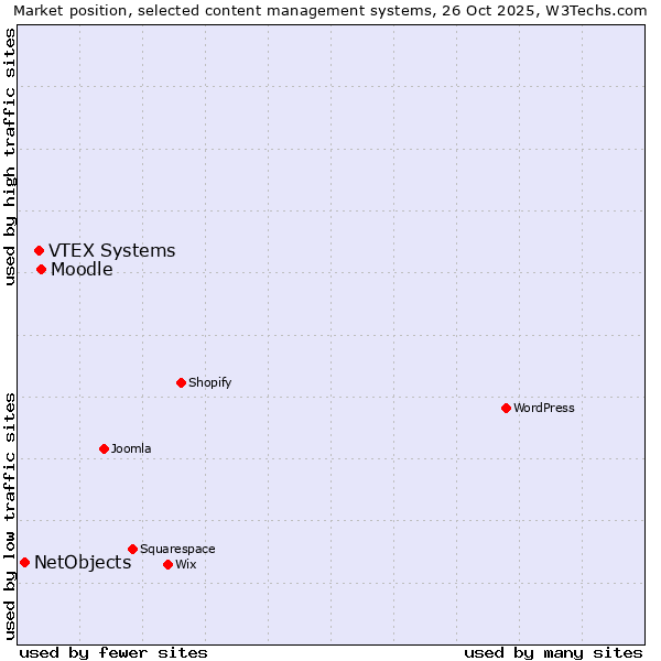 Market position of Moodle vs. VTEX Systems vs. NetObjects