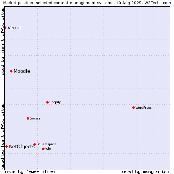 Market position of Moodle vs. NetObjects vs. Verint