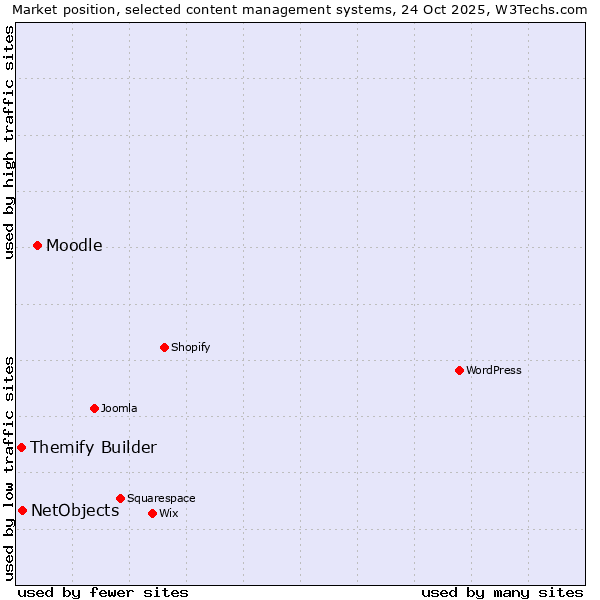Market position of Moodle vs. NetObjects vs. Themify Builder