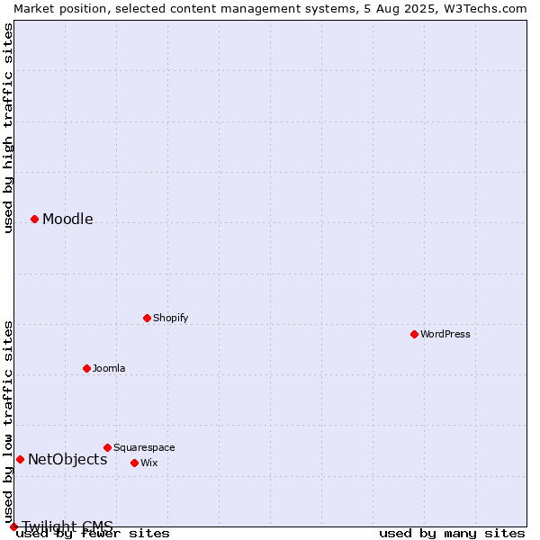 Market position of Moodle vs. NetObjects vs. Twilight CMS