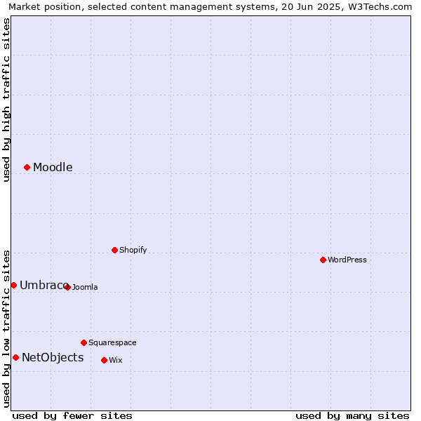 Market position of Moodle vs. NetObjects vs. Umbraco