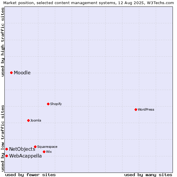 Market position of Moodle vs. WebAcappella vs. NetObjects